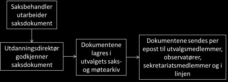 For denne delprosessen foreslås følgende digitale arbeidsflyt: Utdanningsdirektørens vurdering Utdanningsdirektøren ser denne utvidelsen som et naturlig neste steg i arbeidet med å