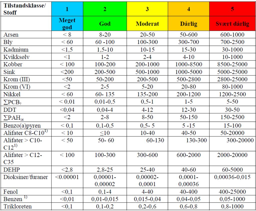 Forenklet miljøteknisk undersøkelse - Lyskasterverksted ved Hysnes 6 3 TILSTANDSKLASSER FORURENSET GRUNN Miljødirektoratet har utarbeidet helsebaserte tilstandsklasser for forurenset grunn ([3], TA