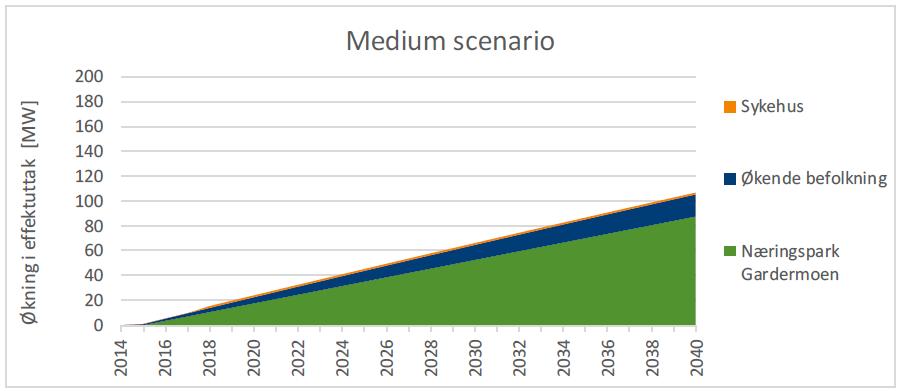 Side 8 I lavt scenario er det antatt at effektbehovet er 0,5 kw per innbygger. Da vil effektbehovet kun være 8,9 MW høyere i 2040.