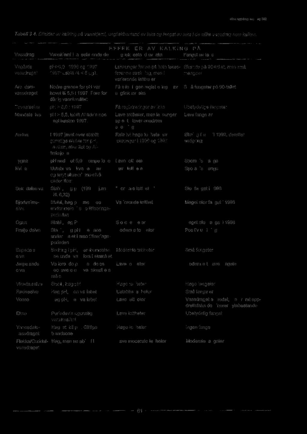 ninaoppdragsmelding 582 Tabell 3.4. Effekter av kalking på vannkjemi, ungfiskbestandav laks og fangst av laks i de ulike vassdrag som kalkes.