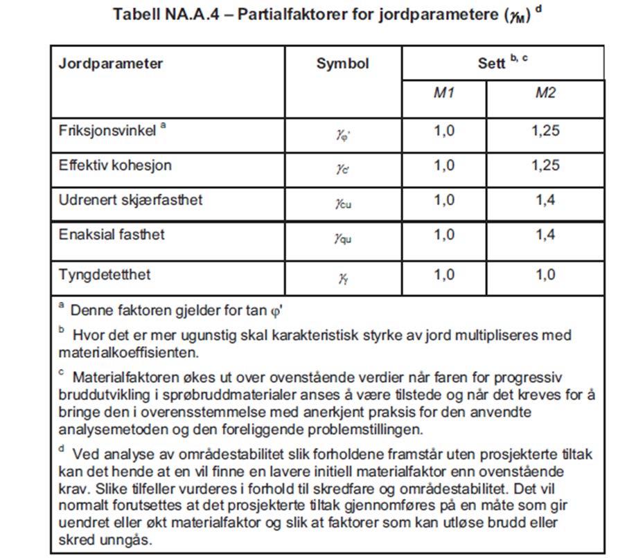 Side 12 Figur 8 Partialfaktorer for jordparametere tabell NS-EN 1997-1:2004+A1:2013+NA:2016 Vi velger partialfaktor gm = 1,4 for både effektivspennings- og totalspenningsanalyser. 5.