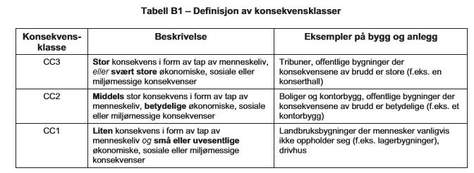 Side 9 NS-EN 1998-5:2004+NA:2014 Eurokode 8: Prosjektering av konstruksjoner for seismisk påvirkning. Del 5: Fundamenter, støttekonstruksjoner og geotekniske forhold.