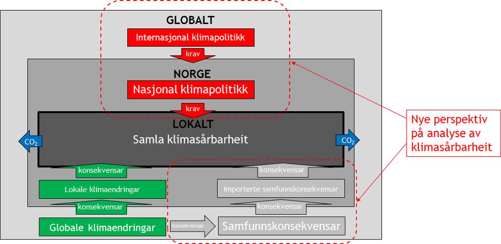 med tilhøyrande analysar av klimagassutslepp og klimasårbarheit. I Fylkes-ROS (2013) er risiko og sårbarheit knytt til klimaendringar eit gjennomgåande tema.