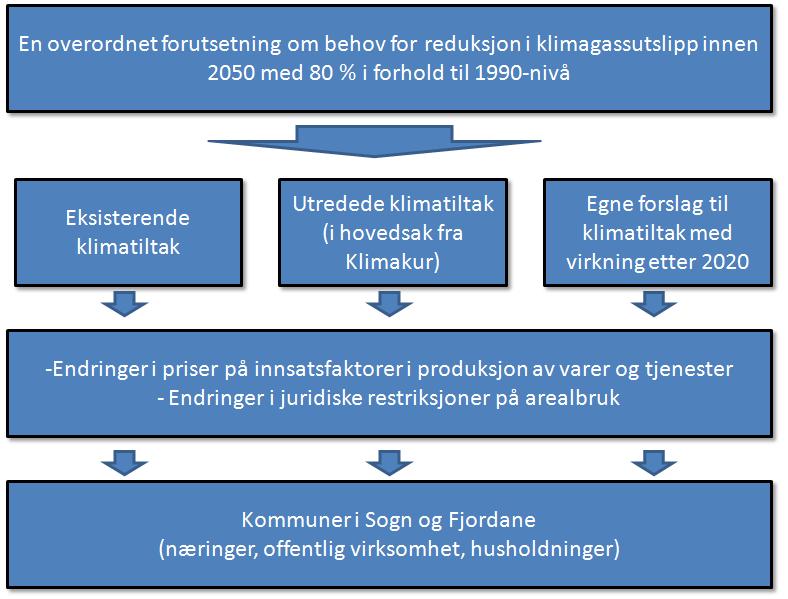 side 35 energi og drivstoff rimeligvis er et sentralt element), og endringer i juridiske restriksjoner for arealbruk (tilsvarende dagens regulering av hvor nye kjøpesentra kan etableres, eller forbud