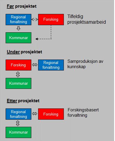 side 5 Samandrag Føremål med og organisering av prosjektet «Samhandling for grønt skifte» Prosjektet «Samhandling for grønt skifte» skal svare på spørsmåla om kva eit grønt skifte kan innebere,