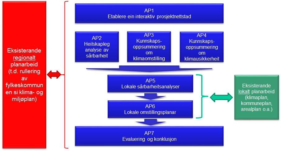 Hovudmålet med prosjektet er å styrke samhandlinga mellom lokalt forvaltningsnivå, regionalt forvaltningsnivå og forskinga på klimaområdet for på den måten å stryke det regionale nivået i deira