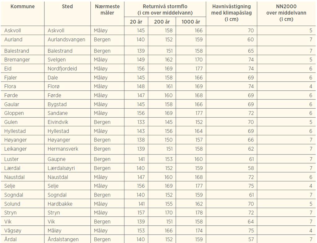 side 66 sikkerheitsklassar 1-3. For totalt planleggingsnivå blir det tilrådd at klimapåslaget blir lagt til det aktuelle stormflo-talet.