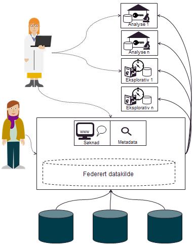 Personvernkonsekvens Mindre dataspredning Mer datasamling Dårligere Dagens situasjon Bedre Forvaltningsorganisasjon Funksjonalitet Behov for regelverksutvikling Sentrale elementer ved konseptets