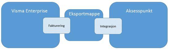 2. INTEGRASJON Fakturafiler som produseres for kunder som skal motta EHF-fakturaer skal overføres til aksesspunktet for at fakturaene kan bli sendt videre til kundene.