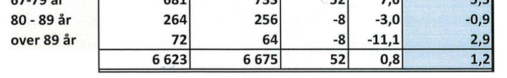 År Indeks 2013 1,0223 2014 1,0158 2015 1,0050 Reduksjonen i år har nok mykje samanheng med endring i alderssamansetjing, nedgang i dei yngste og eldste aldersgruppene. Det er innbyggjartal pr. 1.juli året før budsjettåret som vert brukt ved utrekning.