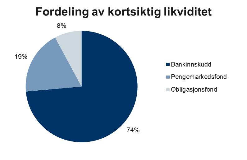 877 995 15 487 772 1,91% 1,11% 1% Andel Plassering Aktivaklasse Markedsverdi per 1.1.217 Transaksjon Markedsverdi per 31.8.217 Avkastning i perioden Konsernkonto - Nordea Bankinnskudd 284 497 679 773