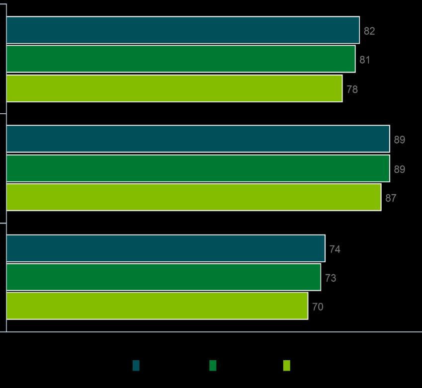 Svært fornøyde kunder Kundeopplevelser (KOI) PM 2017 KOI Tilfredshet Preferanse Markedet (region*) 62 74 50 Kommentarer MelhusBanken