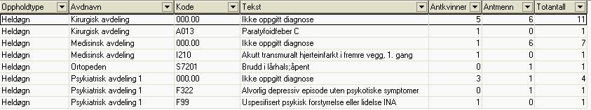 Ønsker en de samme data, men pr. post benyttes denne rapporten: D-5845 Aktivitetsrapport belegg post/seksjon Meny i DIPS: Rapporter Virksomhetsrapporter Innleggelse 1.1.24. Utskrivninger i periode pr.