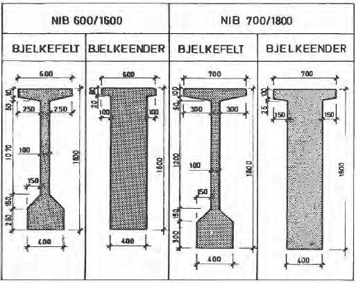 De seks normerte bjelketverrsnittene var NIB 400/600, NIB 400/1000, NIB 500/1200, NIB 500/1400, NIB 600/1600 og NIB 700/1800.