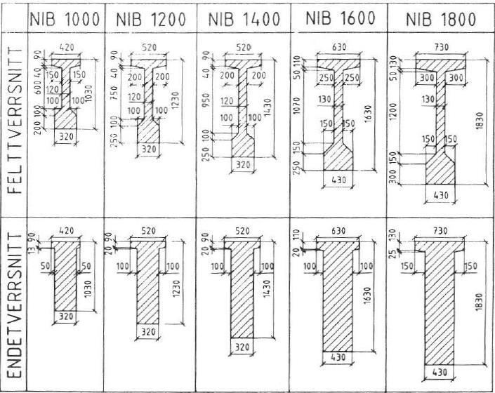 Revidering av kapittel 8 og 9 i håndbok 100 I 1989 ble på nytt normalen for NIB revidert, slik at den skulle tilfredsstille kravene i gjeldende Betongstandard NS 3473.