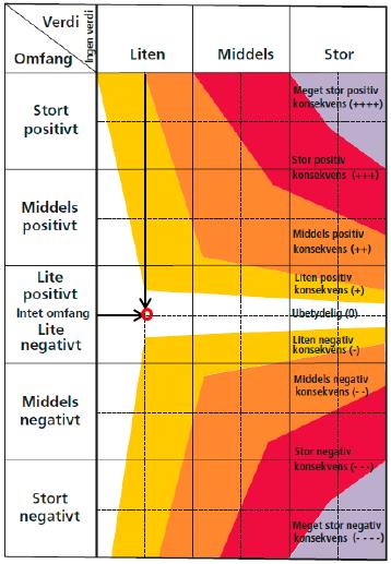 Figur 9: Planens konsekvenser for naturmangfold vurderes som ubetydelige (0). 5.