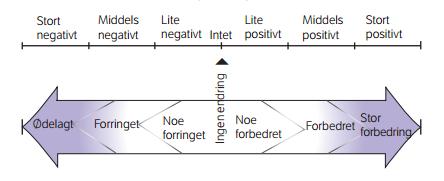 2.1.2 Omfang Omfangsvurderingen er en vurdering av hvilke konkrete endringer planforslaget vil medføre. Dette vurderes på skala fra stort negativt til stort positivt (Figur 4).