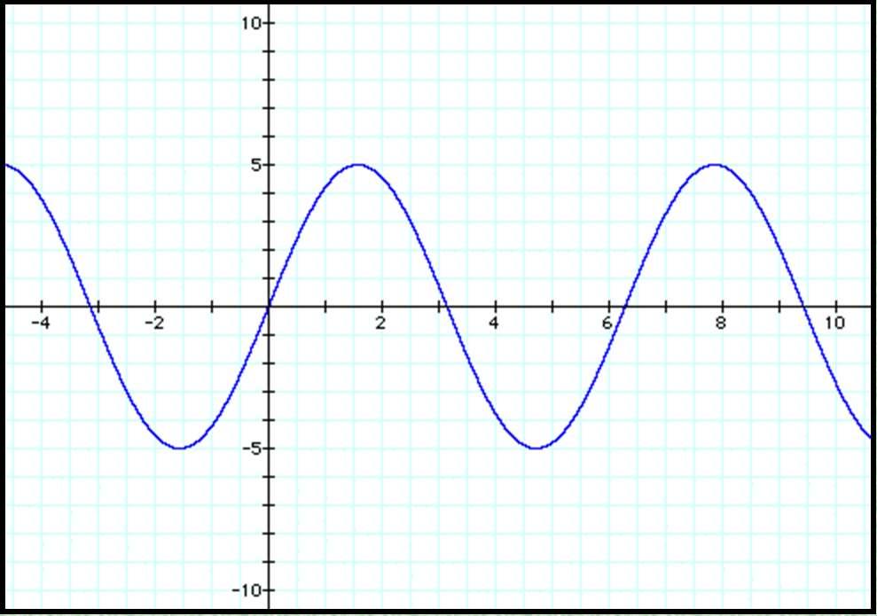 Amplitude