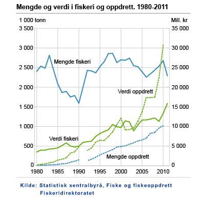 Utvikling av havbruk som har