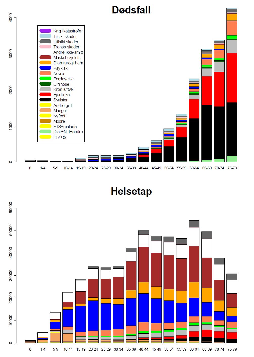 Sykdomsbyrdeanalyse Hva er det vi dør av i de ulike aldersgruppene?