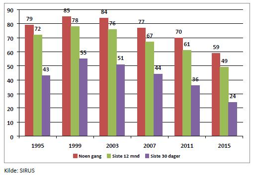 Andel (%) 15-16 åringer som oppga å ha drukket