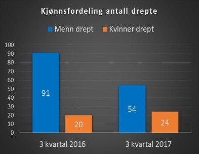 i vegtrafikken-3.kvartal 2017 Kjønnsfordeling og alder Tabell 3: Antall drepte fordelt på kjønn 3. kvartal 2016 og 2017 Kjønn 3.kvartal 2016 3.