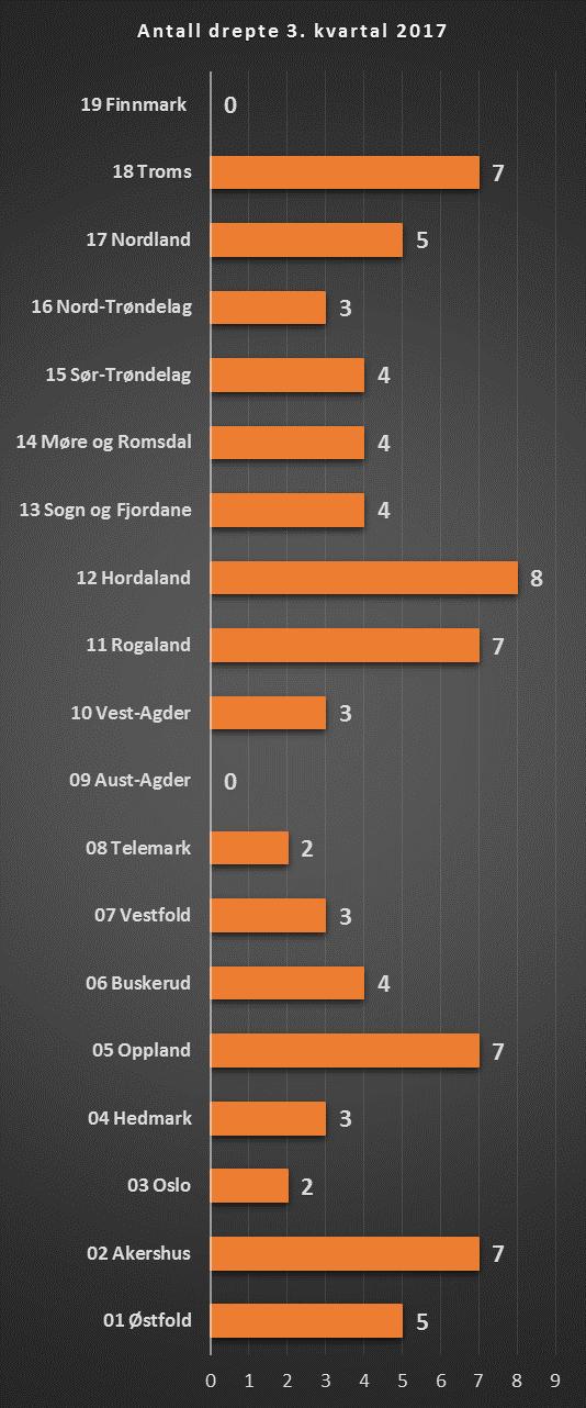 i vegtrafikken-3.kvartal 2017 Tabell 6: Antall ulykker og drepte fordelt på fylker pr. 3. kvartal 2016 og 2017 3. kvartal 2016 3.