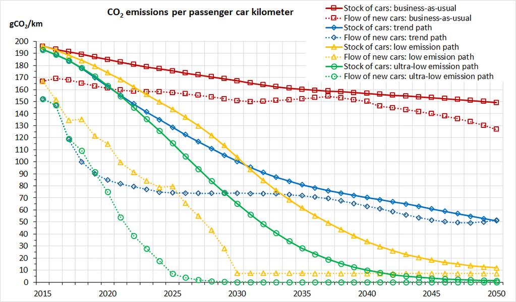 Personbilenes spesifikke CO 2 -utslipp vil i beste fall være halvert