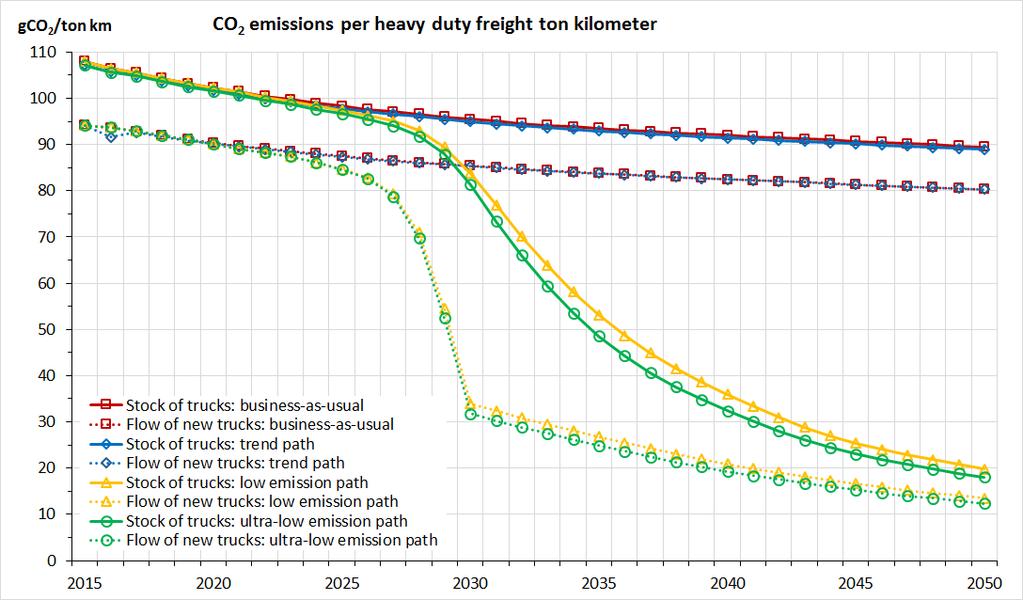 Lastebilenes spesifikke CO 2 -utslipp vil i beste fall være halvert