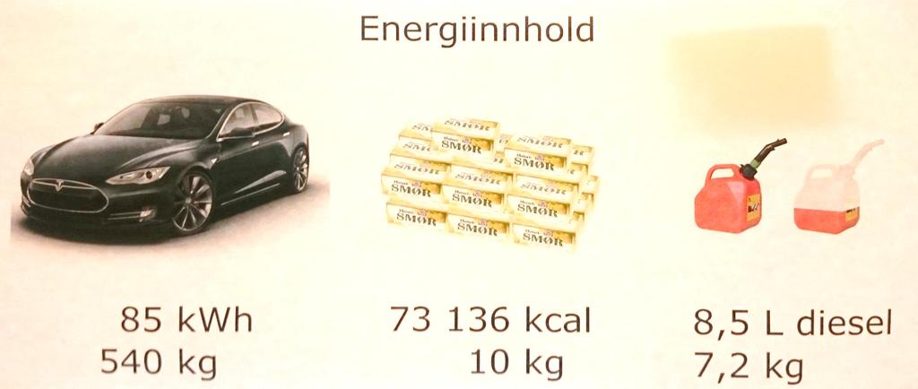 Diesel inneholder 75 ganger mer energi pr kg enn et Tesla-batteri.