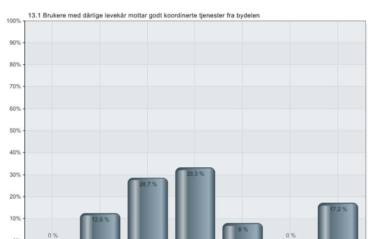 Fig. 3 Brukere med dårlige levekår mottar godt koordinerte tjenester fra bydelen 1 1. Svært liten grad 2 2 3 3 4 4 5 5 6 6.