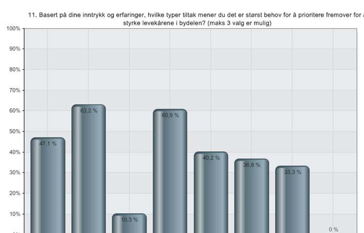 Fig 7 Basert på dine inntrykk og erfaringer, hvilke typer tiltak mener du det er størst behov for å prioritere fremover for å styrke levekårene i bydelen?