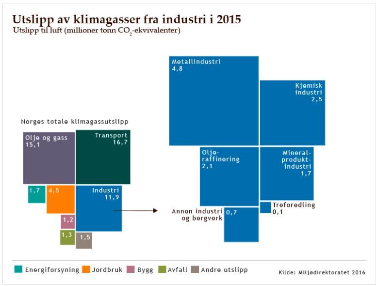 Utslipp av klimagasser fra GLAVA Totalt Norge 2015: 53,9 millioner tonn CO2-ekvivalenter (ca.