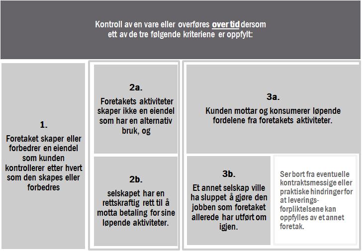 Først skal det vurderes om det eksisterer en kontrakt som standarden definerer. I andre steg skal det identifiseres ulike leveringsforpliktelser i en kundekontrakt.