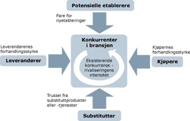 foretaket opererer i, før man setter i gang med en resultatkvalitetsanalyse. Formålet med strategisk analyse er å identifisere nøkkelprofitt- og risikofaktorer.