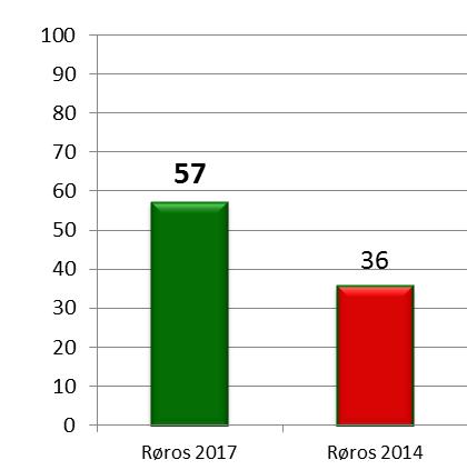 FOKUSOMRÅDE 4 Poeng 2017 Lederskap, ansvar og delegasjon 57 Dette fokusområdet tar for seg hvordan lederskap, ansvar og delegasjon forvaltes og etterleves i kommunen. SUM Maks 4.