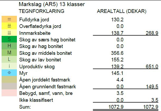 2017/480 Søknaden: Det søkes tilbygg på bolig på 38,5 m 2. Omsøkt areal er fulldyrket jord. Planbestemmelser: Plandokumenter: Kommuneplanens arealdel.