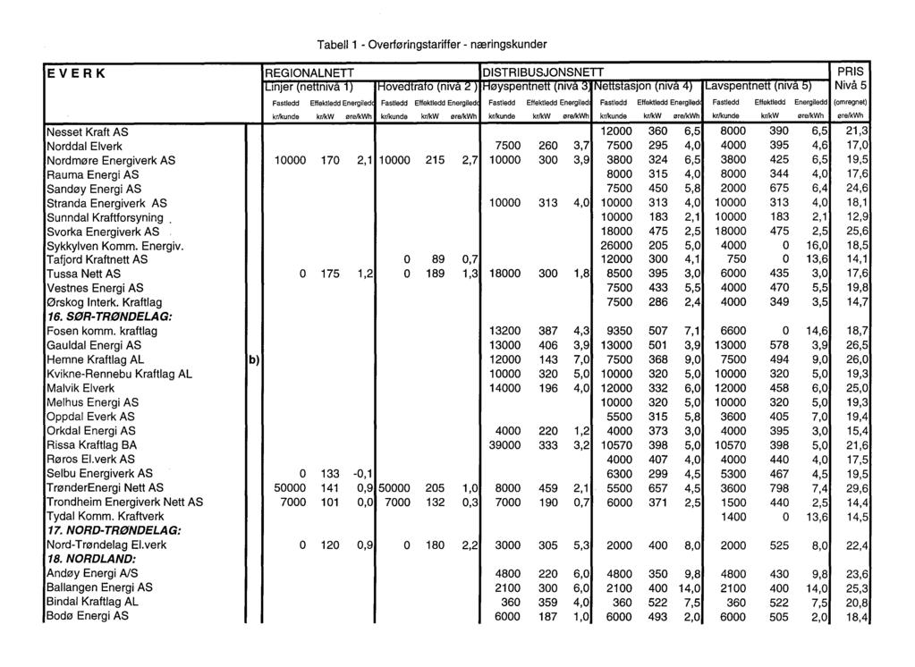 Tabell 1 - Overføringstariffer - næringskunder EVERK REGIONALNETT DISTRIBUSJONSNETT PRIS Linjer (nettniva ') Hovedtraro (niva ~ ) IHøyspentnett (niva 3, INettstasJon (niva 4) Lavspentnett (niva b)