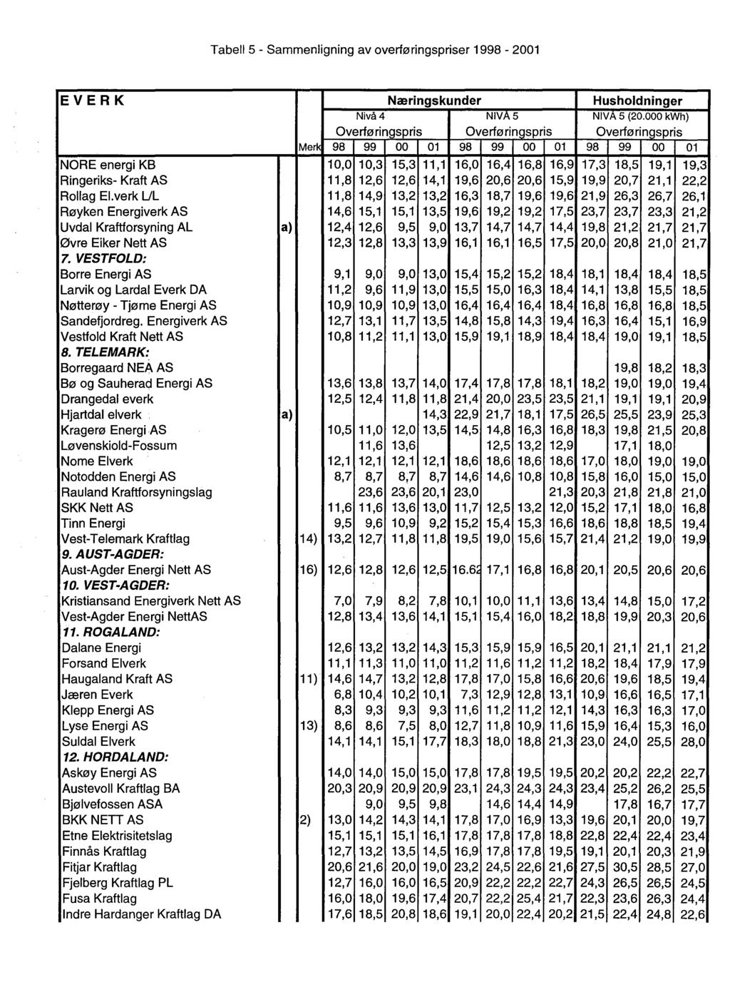 Tabell 5 - Sammenligning av overføringspriser 1998-2001 EVERK Næringskunder Husholdninger Nivå 4 NIVAS NIVA S (20.