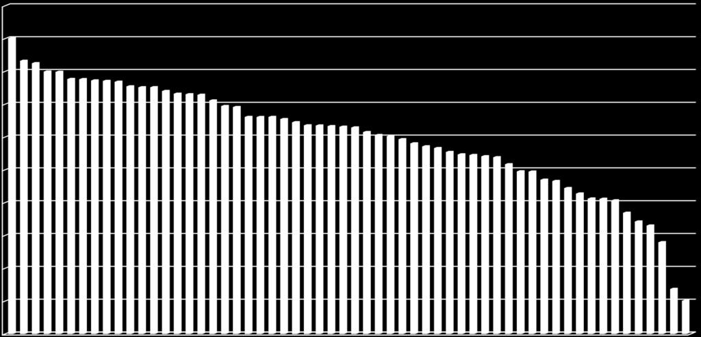 90,0% 85,0% 80,0% 75,0% 70,0% 65,0% 60,0% 55,0% 85,1% 81,6% 81,3% 80,0% 80,0% 79% 79% 79% 79% 78% 78% 78% 78% 77% 77% 77% 76% 76% 75% 75% 73% 73% 73% 73% 72% 72% 72% 72% 72% 71% 71% 70% 70% 70%