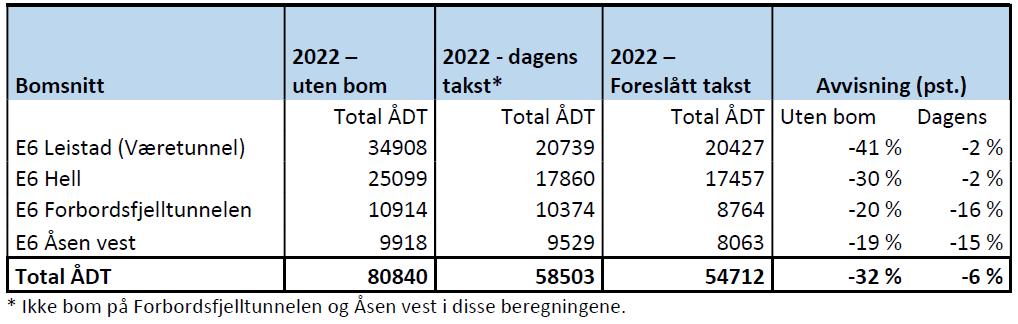 Tabell nr. 2: Beregnet trafikk for E6 med og uten bompenger i 2022 (kjt./døgn). 4.