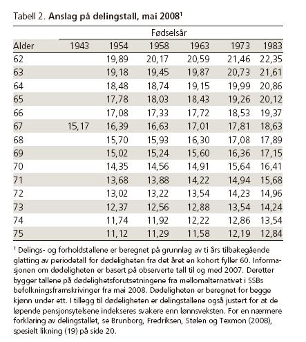 1943-kullet er referanse (1943+67=2010) Tabellen er et anslag på delingstall slik som de kan bli når de ulike fødselskullene når pensjoneringsalder NB alder = uttaksalder I