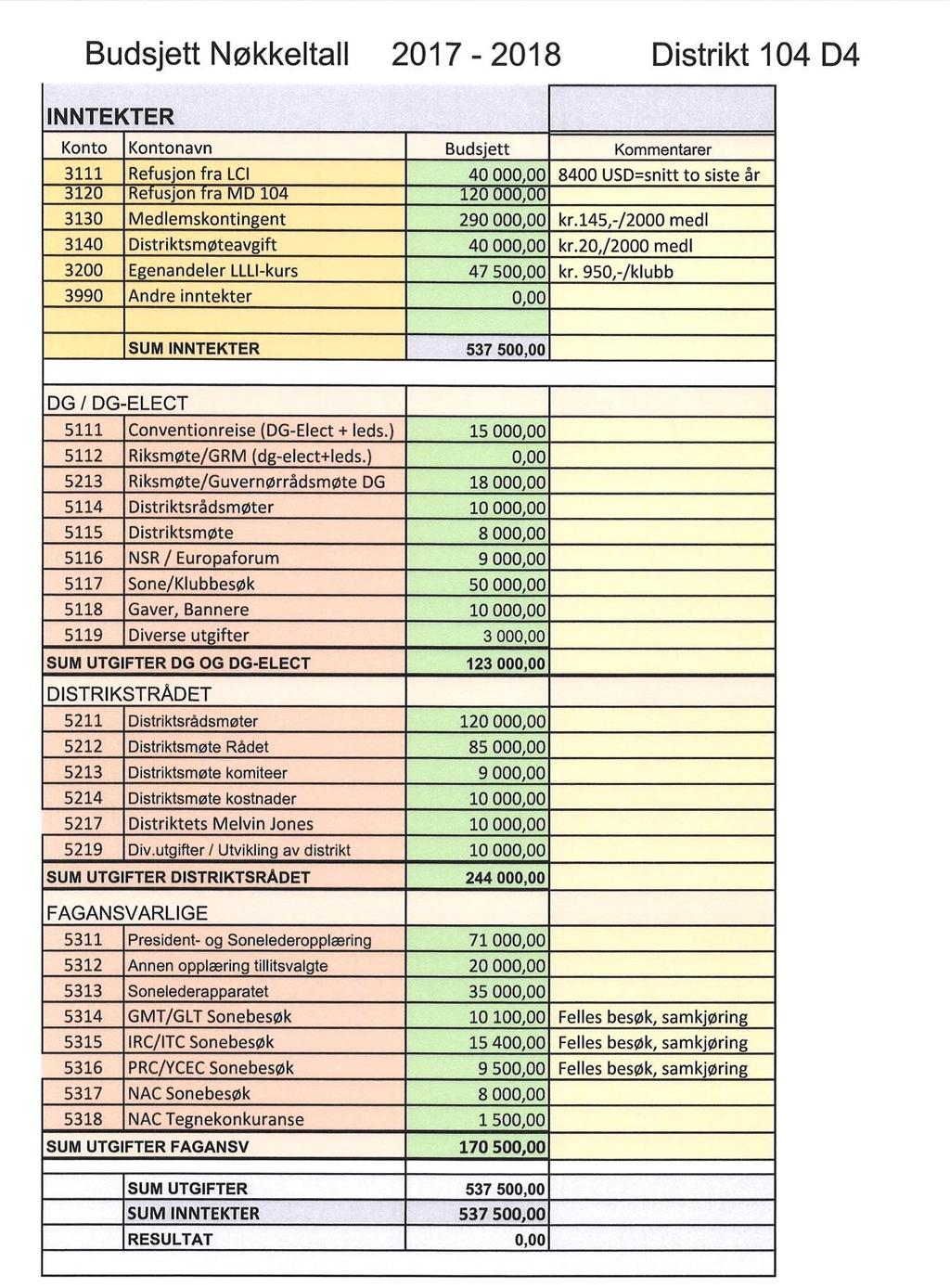 4.7. VDG I Finn Einar Bredesen, budsjett for 2017-2018 Distriktsrådet ber Distriktsmøtet godkjenne budsjett og kontingent for Lionsåret 2017-2018.