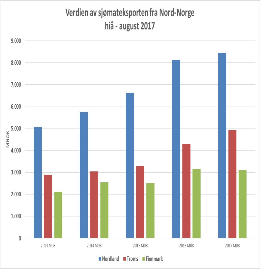 Sjømat eksportvekst Fortsatt vekst i verdien av sjømateksport fra Nord-Norge per august 2017.