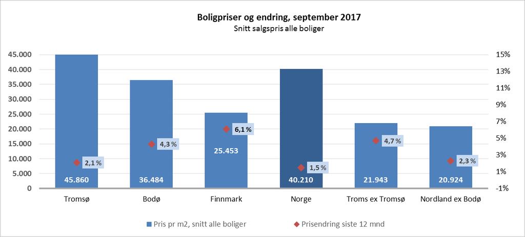 Betydelig lavere boligprisvekst i hele landet, men veksten er høyere i nord 7