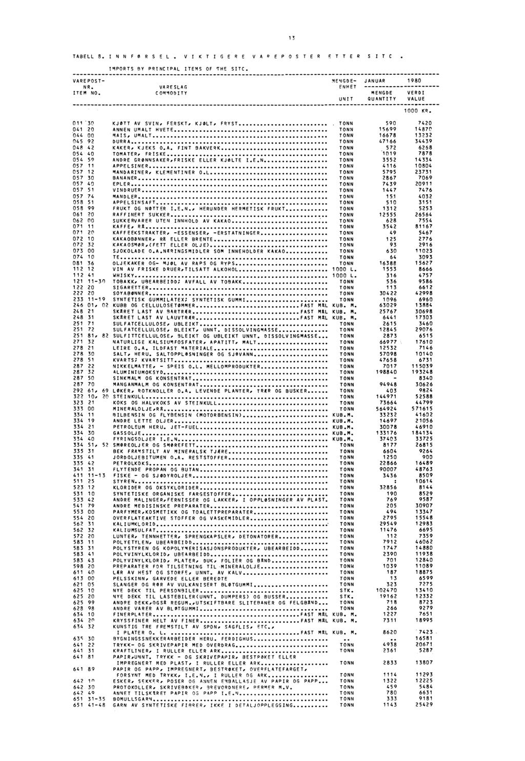 13 TABELL 8.INNFORSEL. VIKTIGERE VAREPOS TER ETTER S ITC. IMPORTS BY PRINCIPAL ITEMS OF THE SIC. VAREPOST-MENGDE- JANUAR NR. VARESLAG ENHET ITEM NO.