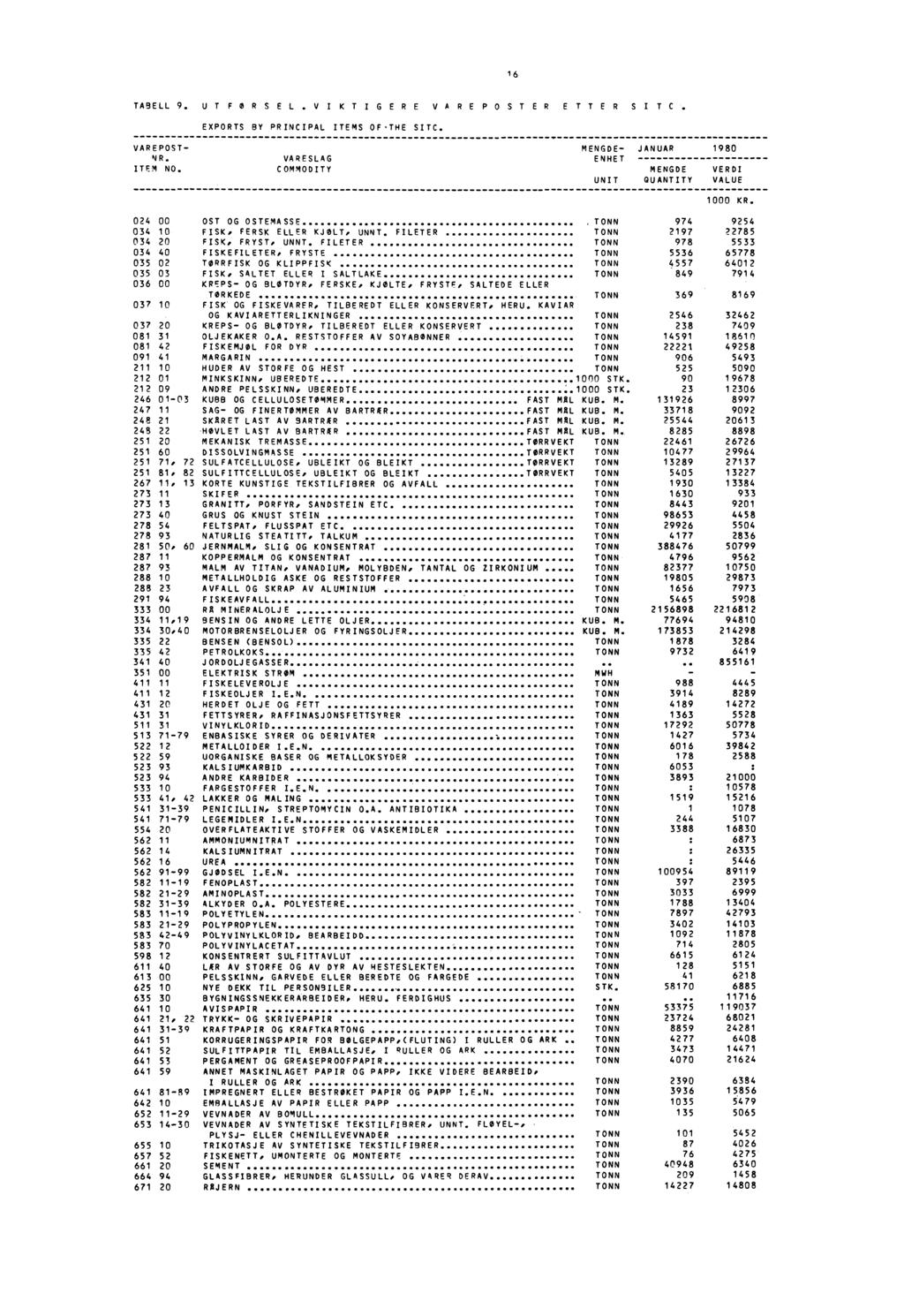 16 TABELL 9. UT FORSEL.VIKTIGERE VA REPOST ER E TTER SI TC EXPORTS BY PRINCIPAL ITEMS OF-THE SITC. VAREPOST- NR. ITEM NO.