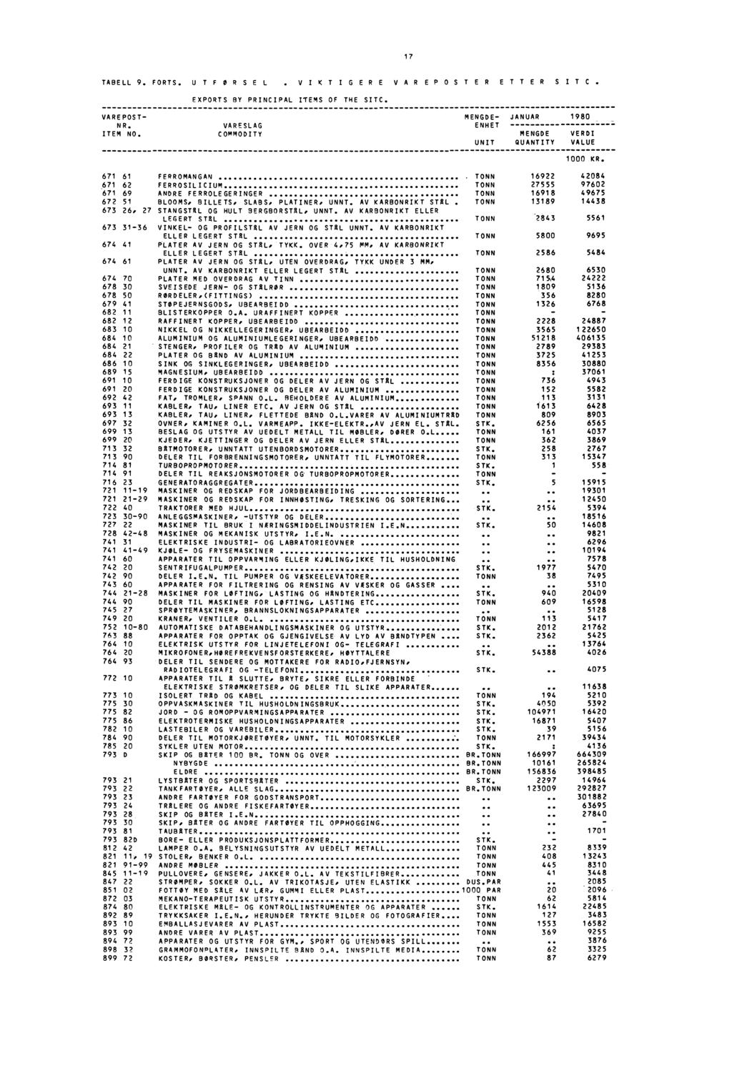 17 TABELL 9. FORTS. UTFORSEL. VIKTIGERE VAREPOSTER ETTER SITC. EXPORTS BY PRINCIPAL ITEMS OF THE SITC. VAREPOST NR. ITEM NO.