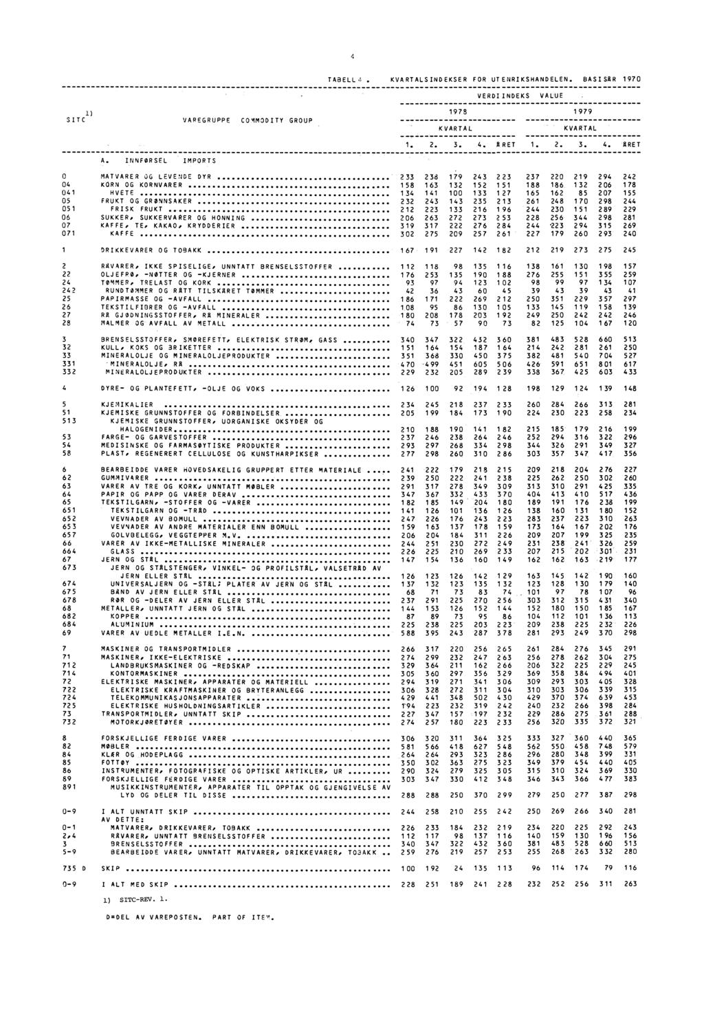 4 TABELL, KVARTALSINDEKSER FOR UTENRIKSHANDELEN. BASISAR 1970 VERDIINDEKS VALUE 1) SITC VAREGRUPPE COMMODITY GROUP 1978 KVARTAL 1979 KVARTAL 1. 2. 3. 4. ARET 1. 2. 3. 4. *ARET A.