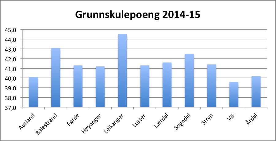 Skuleeigar si vurdering På grunn av ny utrekning er ikkje snittet for grunnskulepoeng samanliknbart med tidlegare år. For 2014-15 hadde elevane i Luster 41,3 grunnskulepoeng i snitt.